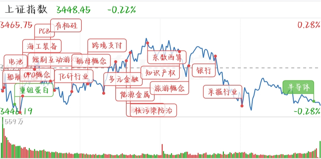 6.26深度复盘 三大指数集体回调,军工继续活跃,旅游酒店迎来第一波出行高峰_题材领航_爱投顾